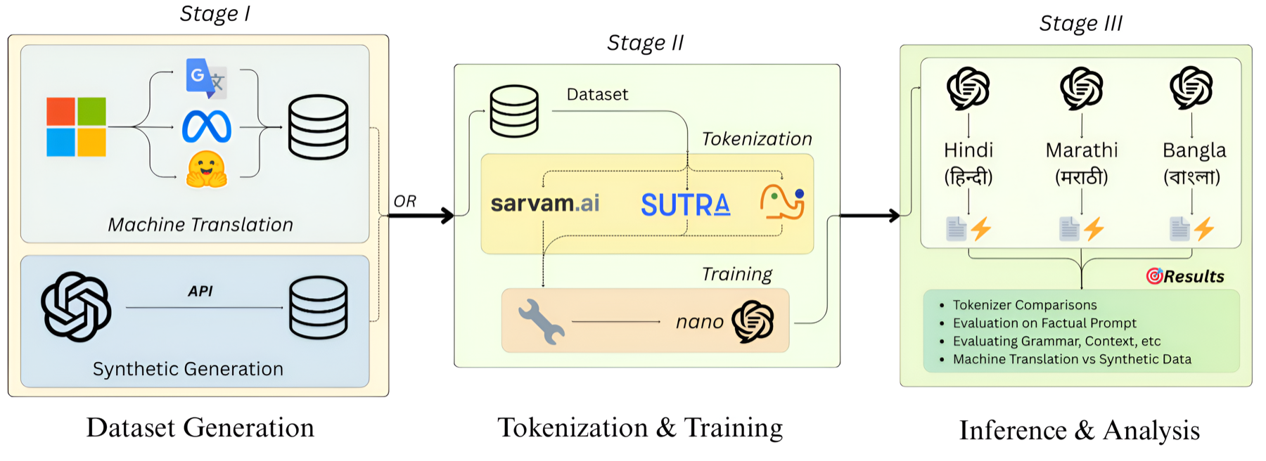Regional-TinyStories: A Small Language Model Framework for Evaluating Language Learning, Tokenizers, and Datasets